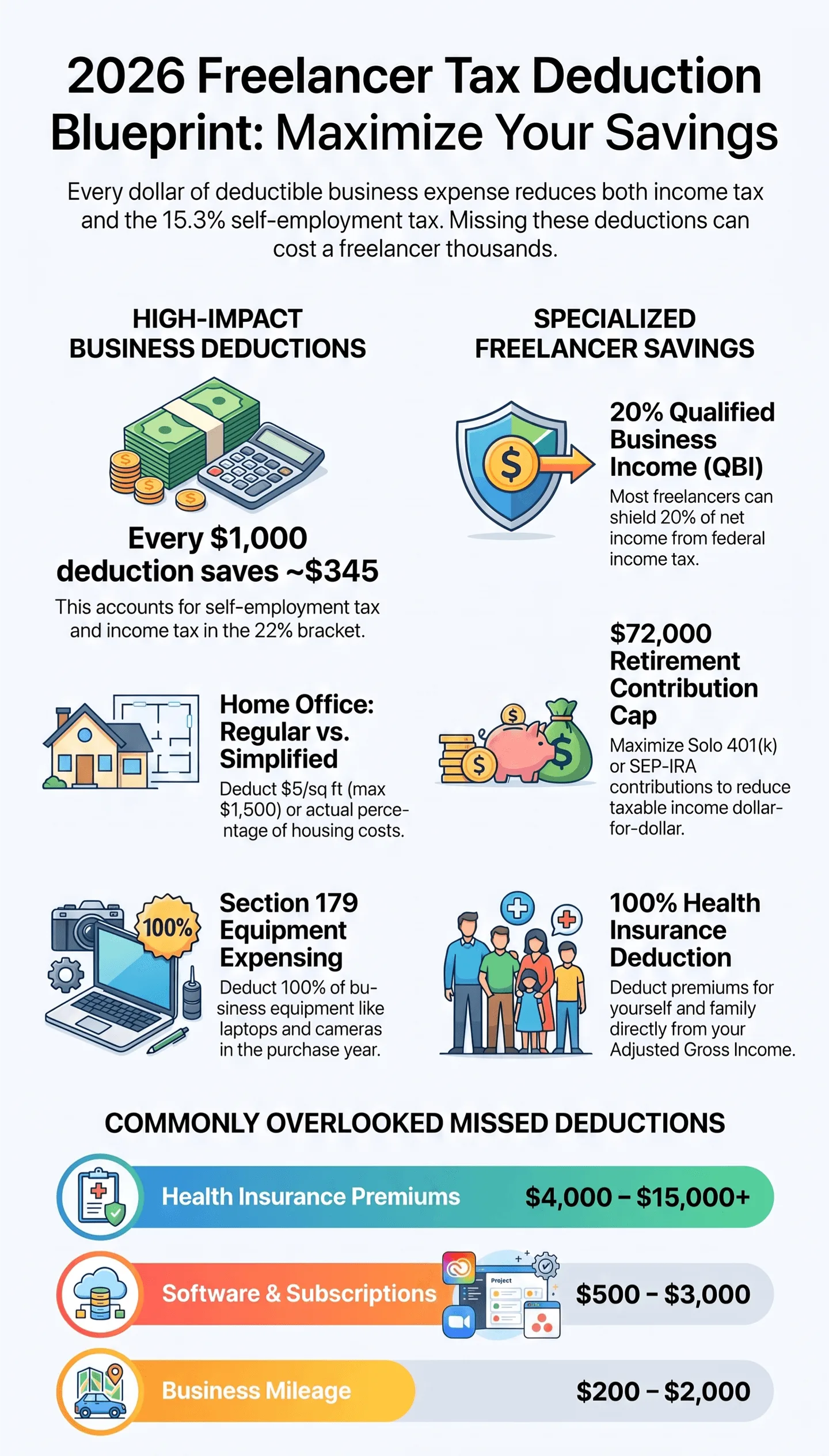Self-Employed Tax Deductions Checklist 2026 — Every Deduction Freelancers Can Claim Infographic: 2026 freelancer tax deduction blueprint for maximizing tax savings, covers high‑impact business write‑offs, QBI deduction, retirement contribution cap, Section 179 equipment expensing, home‑office rules, health insurance, software subscriptions and frequently‑missed tax breaks for self‑employed workers