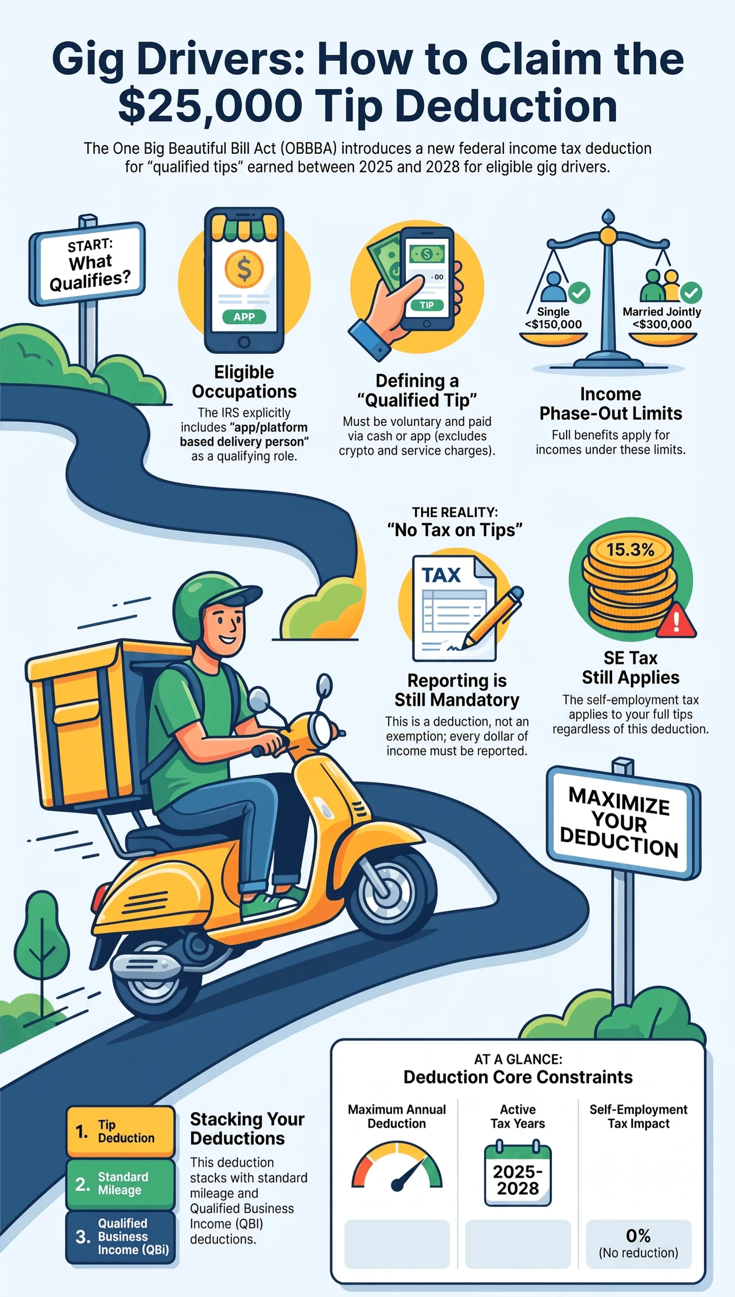 Gig Platforms and the New Tip Deduction: What Actually Qualifies Infographic explaining how gig drivers can claim the $25000 qualified tip federal tax deduction under the OBBBA act, covering eligibility rules, income phase‑out limits, self‑employment tax and tax reporting requirements