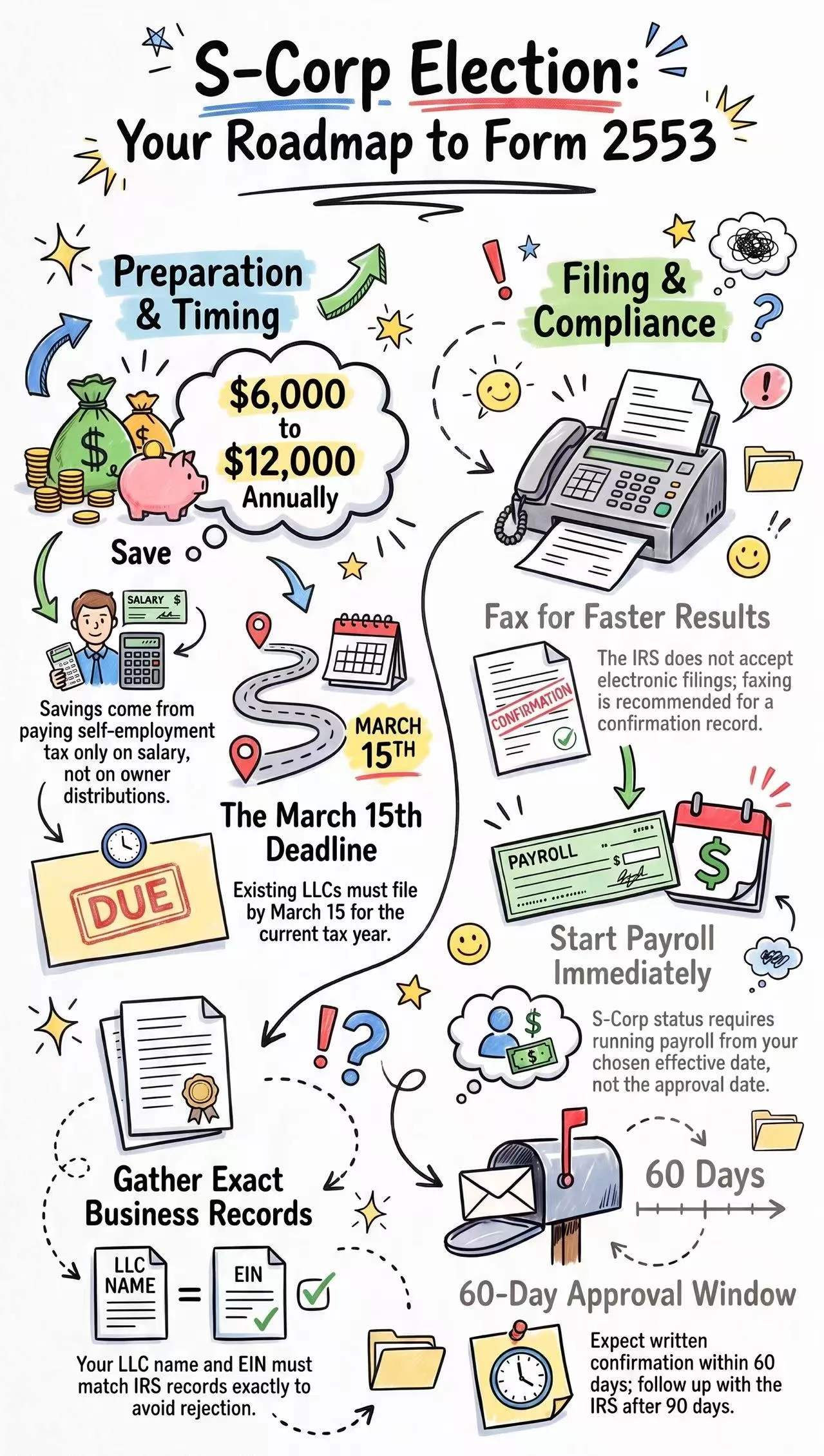 How to File Form 2553 Step by Step Infographic: S-Corp Election Roadmap to Form 2553, detailing preparation, the March 15 deadline, IRS fax filing, payroll setup, and the 60-day approval window.