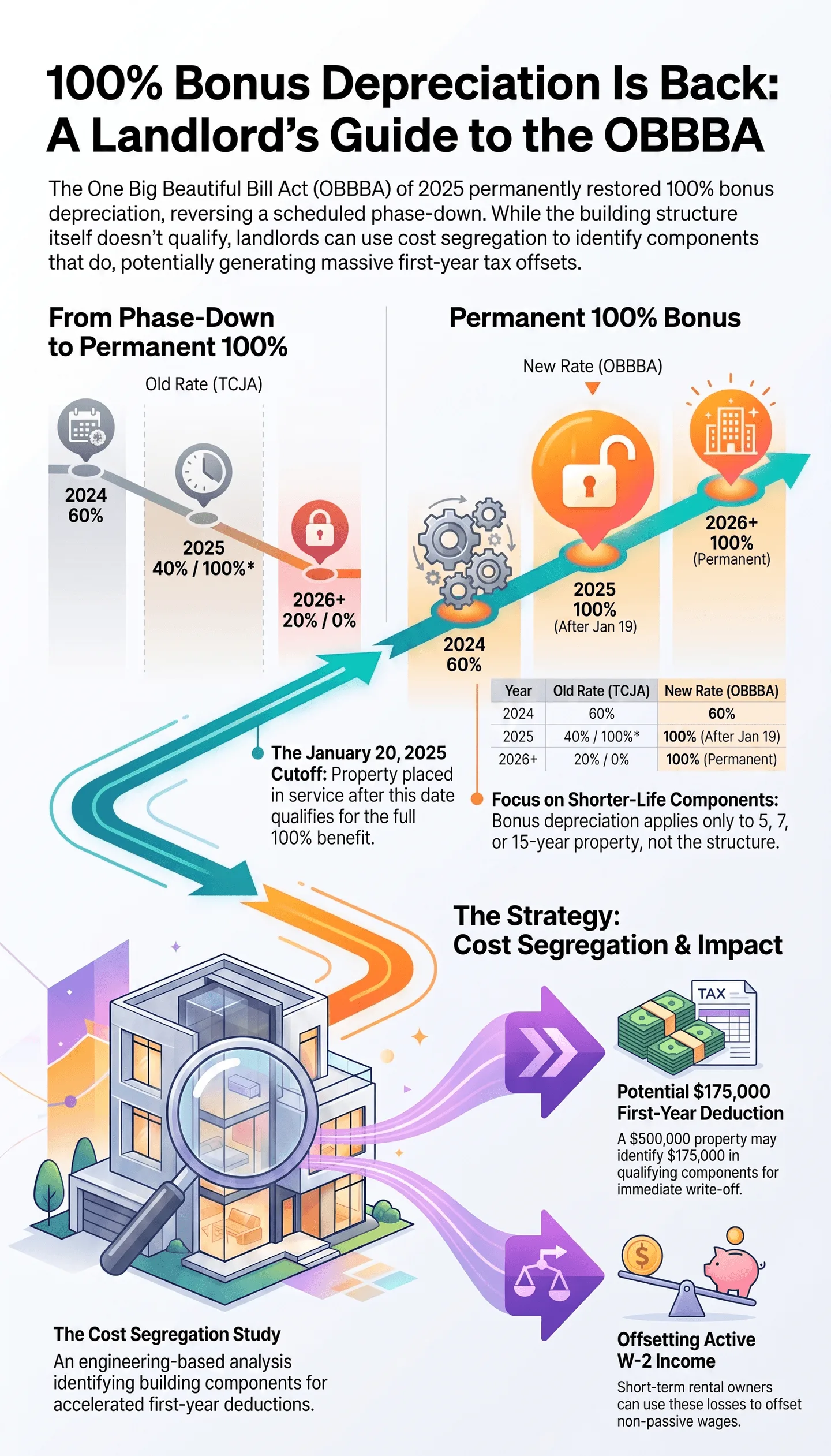 Infographic for landlords explaining 100% bonus depreciation restored by the OBBBA tax act, showing phase‑down timeline, cost‑segregation strategy, and first‑year tax offset benefits for rental property owners