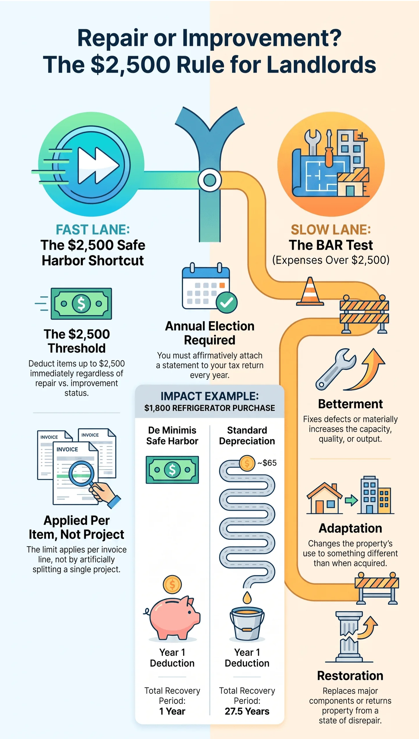 Repair or Improvement? The $2,500 Rule That Decides Your Deduction Infographic for US landlords explaining the $2,500 safe‑harbor tax rule, differentiating fast‑lane repair deductions and slow‑lane BAR‑test capital improvements, with tax examples for expense versus depreciation treatment of rental property work.