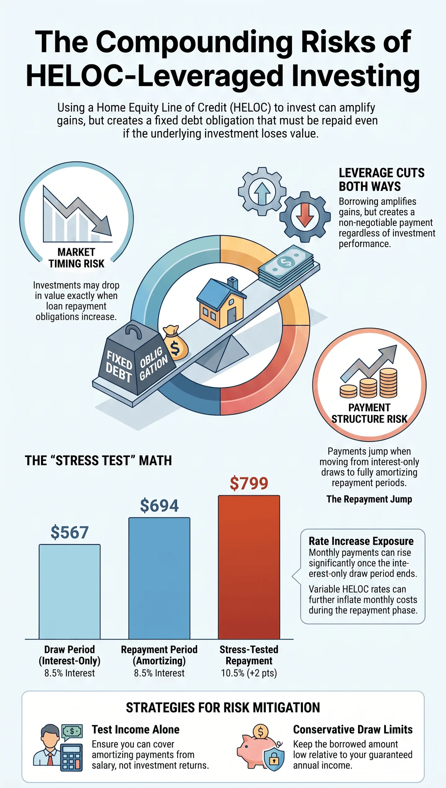 Infographic illustrating compounding financial risks of HELOC‑leveraged investing, covering market timing risk, leverage downside, payment‑structure risk and risk‑mitigation strategies