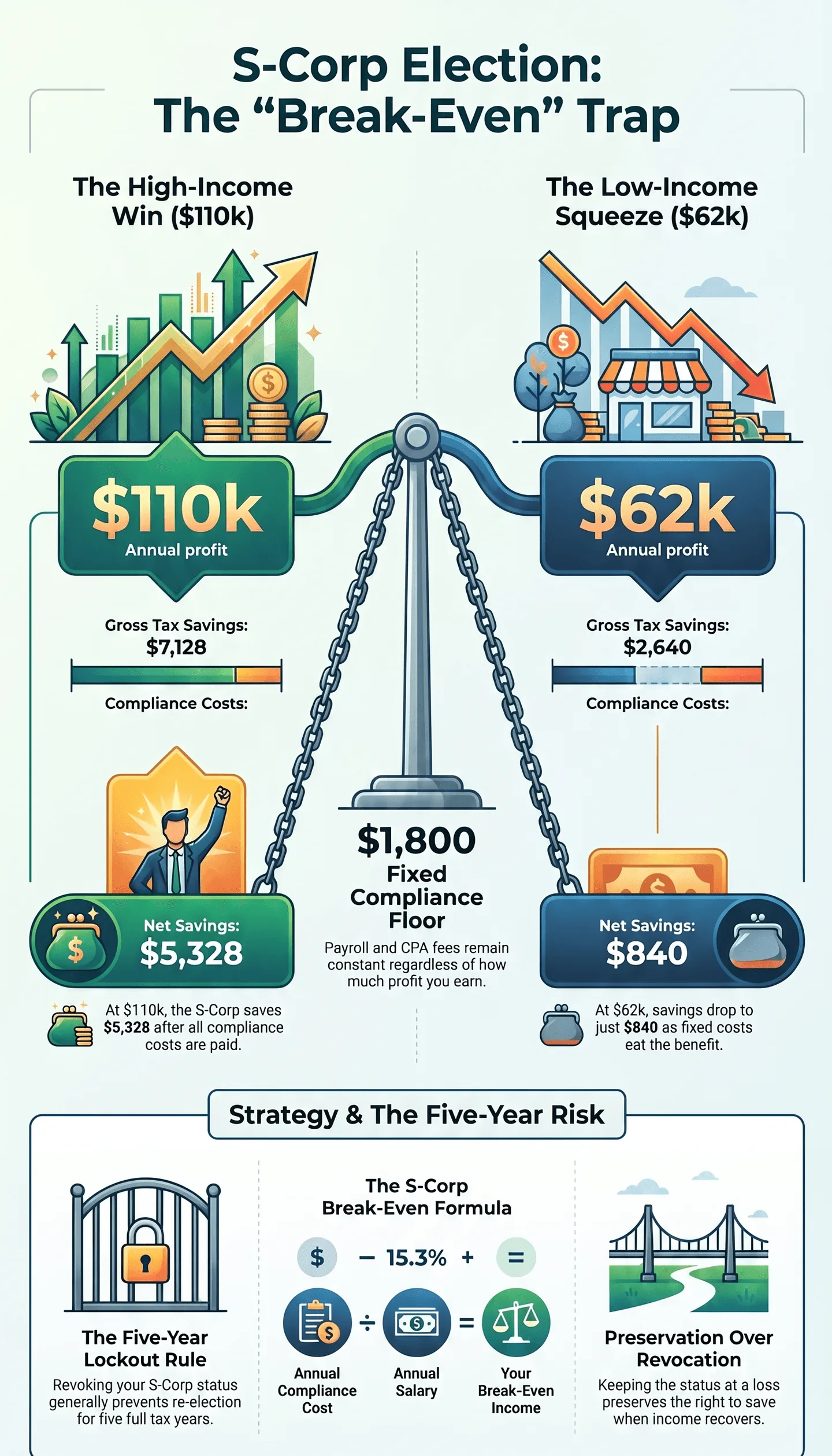 Marcus, 39, Elected S-Corp at $110K — Then His Income Dropped to $62K. What Revoking Actually Costs Infographic balance scale comparing S‑Corp Election break‑even trap: high‑income win at $110k annual profit versus low‑income squeeze at $62k annual profit, showing gross tax savings, fixed $1,800 compliance cost, net savings, five‑year lockout rule and break‑even formula for US small‑business S‑corporation tax planning.
