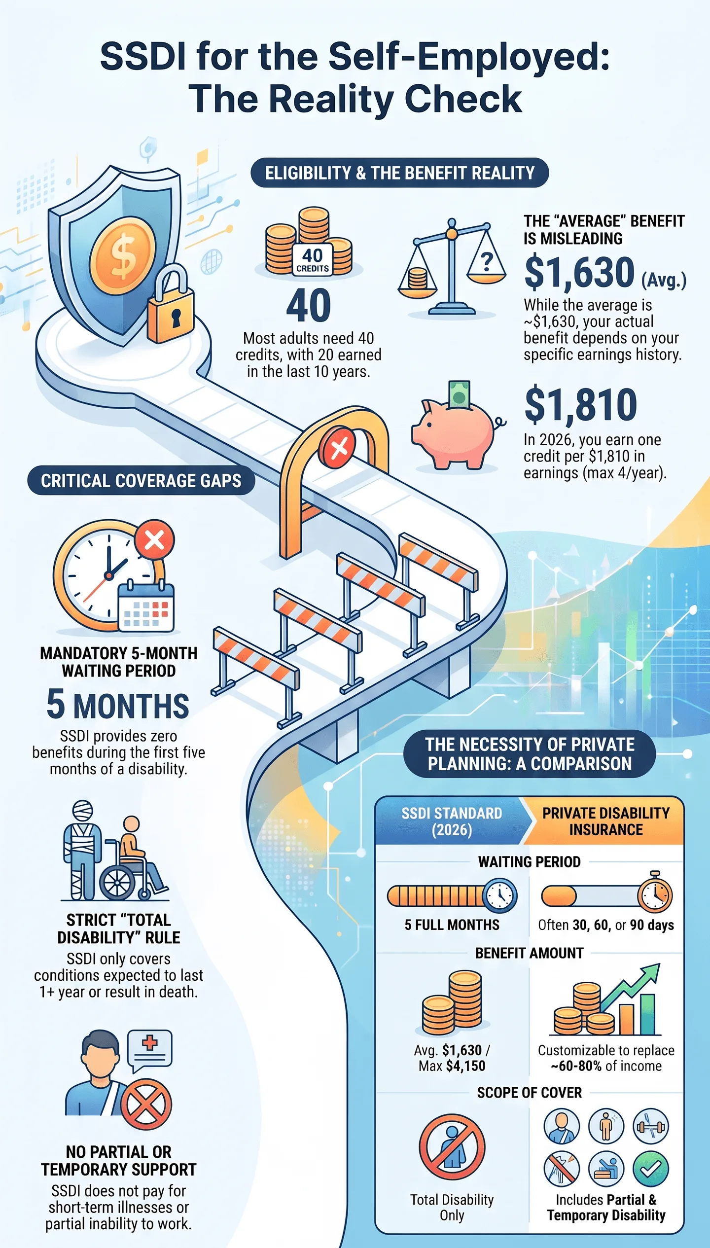 Self-Employed Disability Insurance: What SSDI Actually Covers (And What It Doesn't) Infographic titled "SSDI for the Self‑Employed: The Reality Check", explaining eligibility, benefit amounts, 5‑month waiting period, coverage gaps, and comparison between SSDI standard and private disability insurance for self‑employed workers