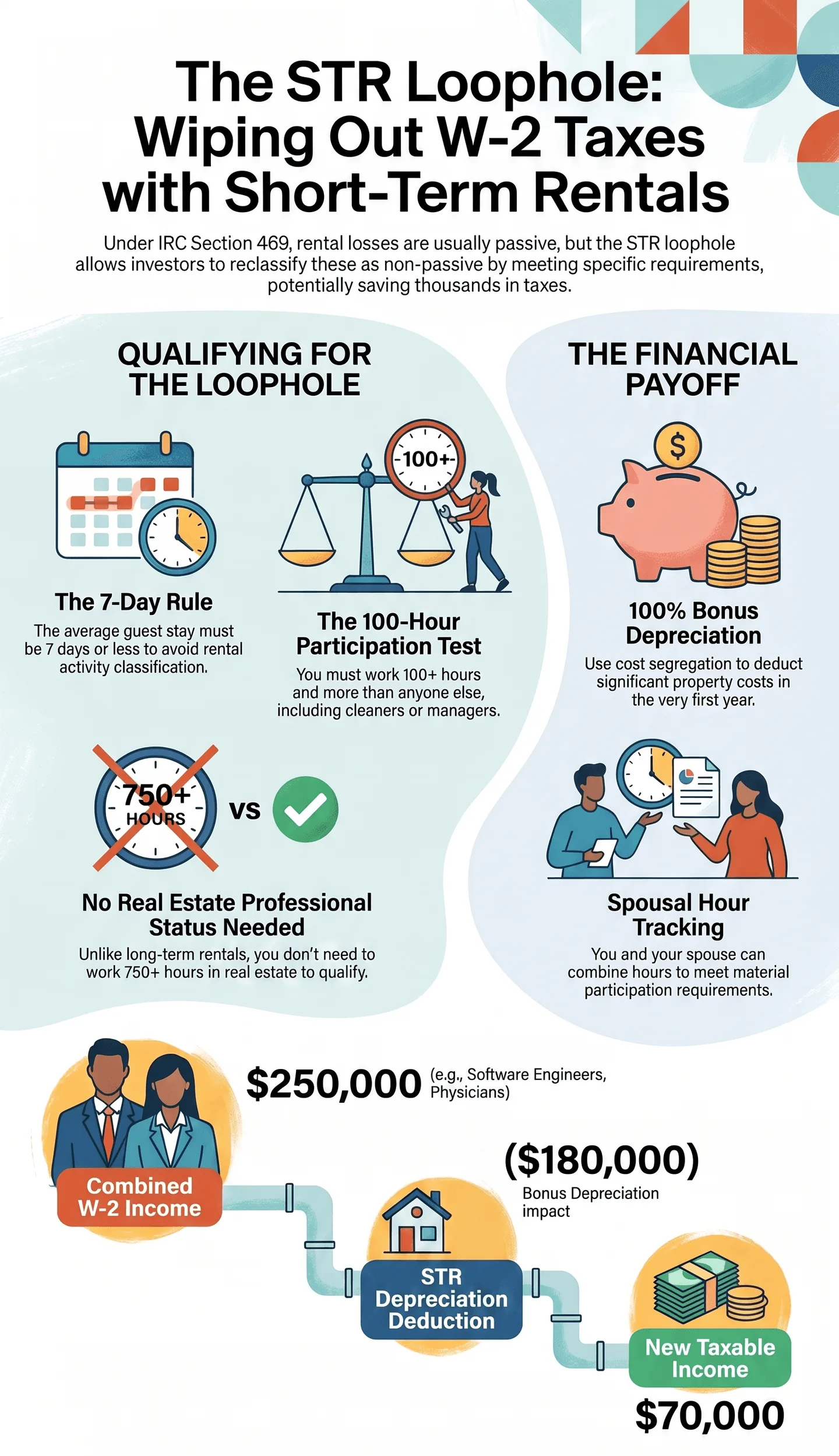 The STR Loophole Explained: How Short-Term Rentals Escape the Passive Loss Trap Infographic explaining the STR tax loophole for short‑term rentals, covering 7‑day rule, 100‑hour participation test, bonus depreciation and tax savings example