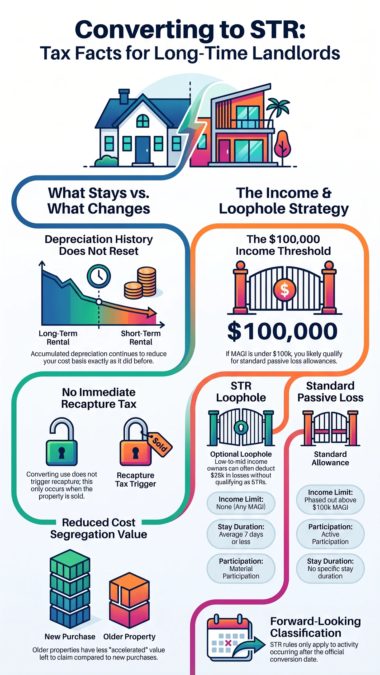 Rita, 50, Long-Time Landlord Converting a Rental to Short-Term — What Actually Changes for Her Taxes Infographic for US landlords explaining the $2,500 safe‑harbor tax rule, differentiating fast‑lane repair deductions and slow‑lane BAR‑test capital improvements, with tax examples for expense versus depreciation treatment of rental property work.