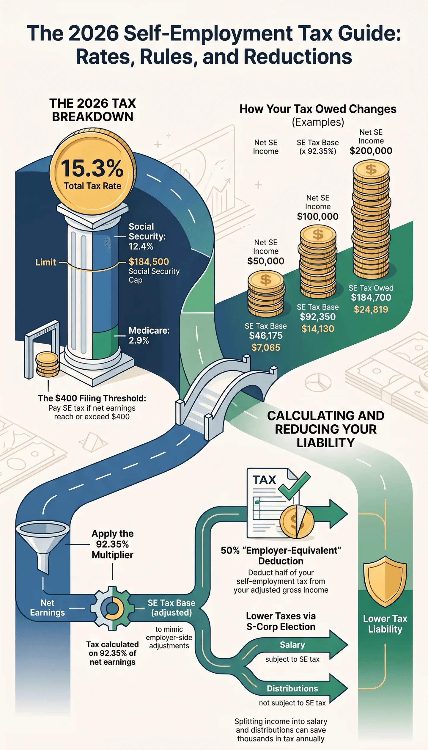 Self-Employment Tax Rate 2026 — What It Is and How to Calculate It Infographic for 2026 Self‑Employment Tax Guide, showing tax rate breakdown (15.3% total rate), income threshold, tax owed examples, and strategies to calculate & reduce self‑employment tax liability